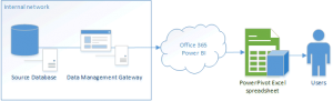 PowerBI Data Management Gateway Architectue