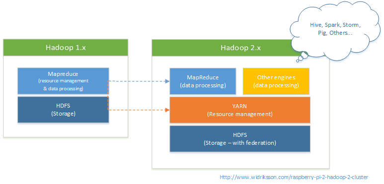 Hadoop 1 vs 2
